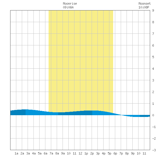Hollingsworth Point tide chart for Tuesday, February 13, 2024