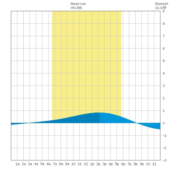 Hollingsworth Point tide chart for Wednesday, February 14, 2024