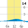 Hollingsworth Point tide chart for Wednesday, February 14, 2024