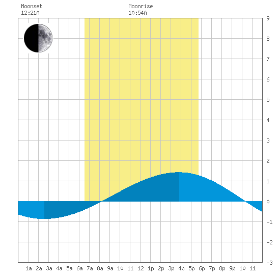 Hollingsworth Point tide chart for Friday, February 16, 2024