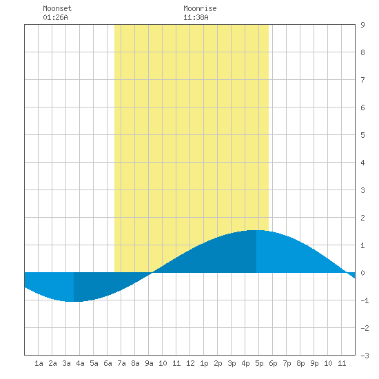 Hollingsworth Point tide chart for Saturday, February 17, 2024