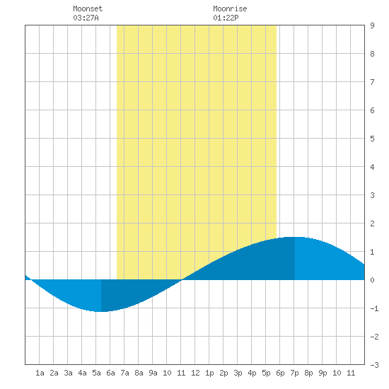 Hollingsworth Point tide chart for Monday, February 19, 2024