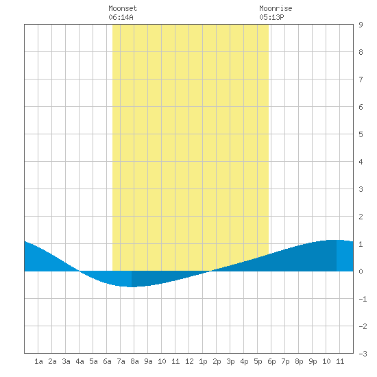 Hollingsworth Point tide chart for Friday, February 23, 2024