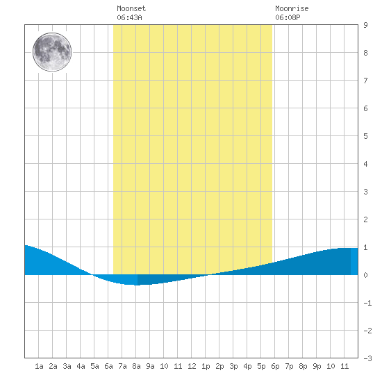 Hollingsworth Point tide chart for Saturday, February 24, 2024