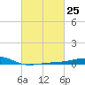 Hollingsworth Point tide chart for Sunday, February 25, 2024