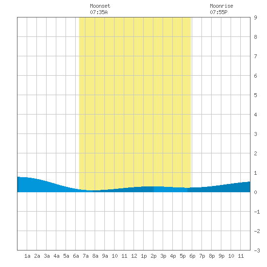 Hollingsworth Point tide chart for Monday, February 26, 2024