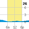 Hollingsworth Point tide chart for Monday, February 26, 2024