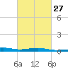 Hollingsworth Point tide chart for Tuesday, February 27, 2024