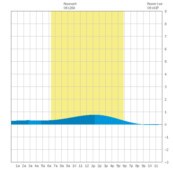Hollingsworth Point tide chart for Wednesday, February 28, 2024