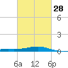 Hollingsworth Point tide chart for Wednesday, February 28, 2024
