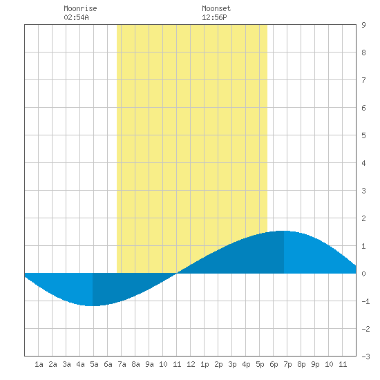Hollingsworth Point tide chart for Monday, February 5, 2024