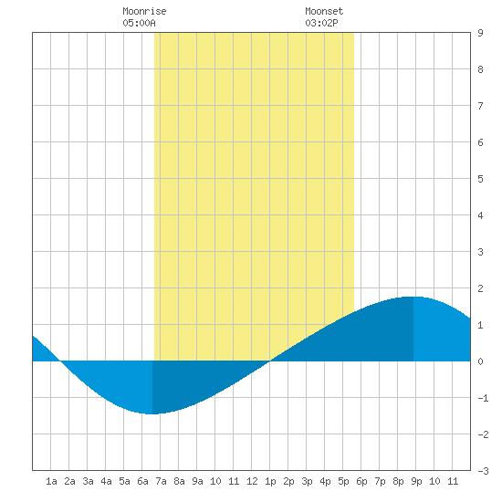 Hollingsworth Point tide chart for Wednesday, February 7, 2024