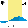 Hollingsworth Point tide chart for Saturday, March 16, 2024