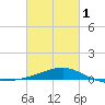 Hollingsworth Point tide chart for Friday, March 1, 2024