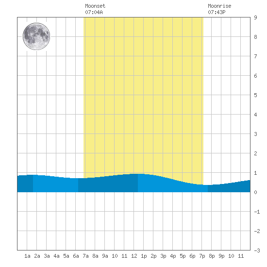 Hollingsworth Point tide chart for Monday, March 25, 2024