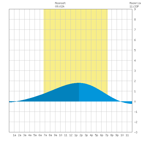 Hollingsworth Point tide chart for Friday, March 29, 2024