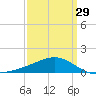 Hollingsworth Point tide chart for Friday, March 29, 2024