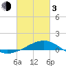 Hollingsworth Point tide chart for Sunday, March 3, 2024