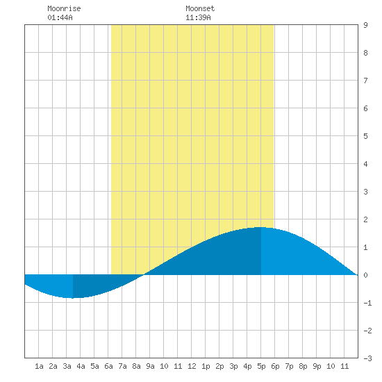 Hollingsworth Point tide chart for Monday, March 4, 2024