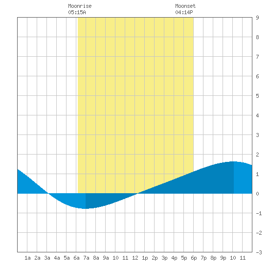 Hollingsworth Point tide chart for Friday, March 8, 2024