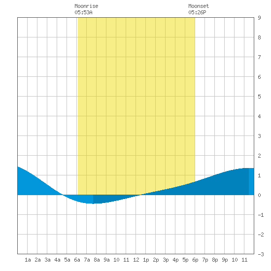 Hollingsworth Point tide chart for Saturday, March 9, 2024