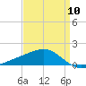 Hollingsworth Point tide chart for Wednesday, April 10, 2024