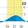 Hollingsworth Point tide chart for Friday, April 12, 2024