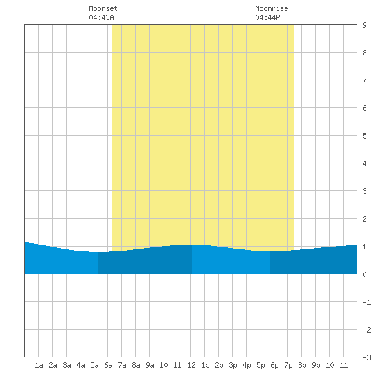 Hollingsworth Point tide chart for Saturday, April 20, 2024