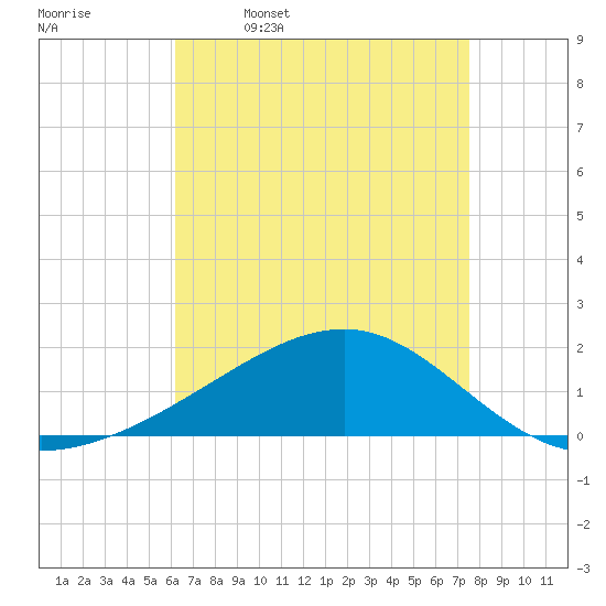 Hollingsworth Point tide chart for Sunday, April 28, 2024