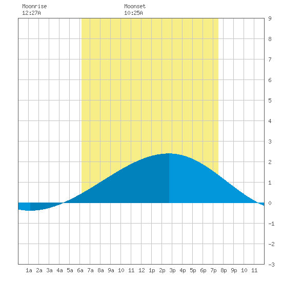 Hollingsworth Point tide chart for Monday, April 29, 2024