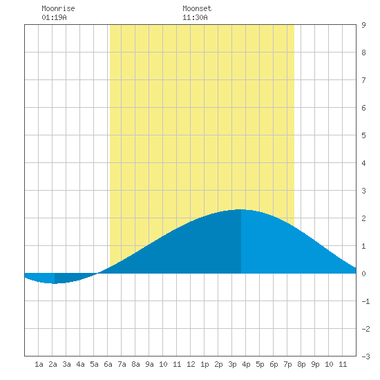 Hollingsworth Point tide chart for Tuesday, April 30, 2024