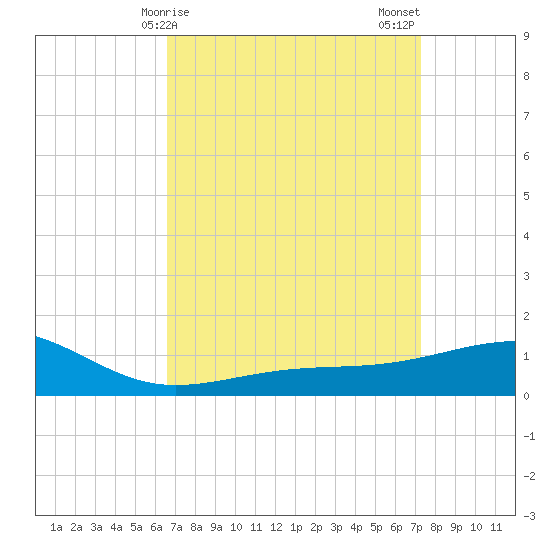 Hollingsworth Point tide chart for Saturday, April 6, 2024