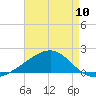 Hollingsworth Point tide chart for Friday, May 10, 2024