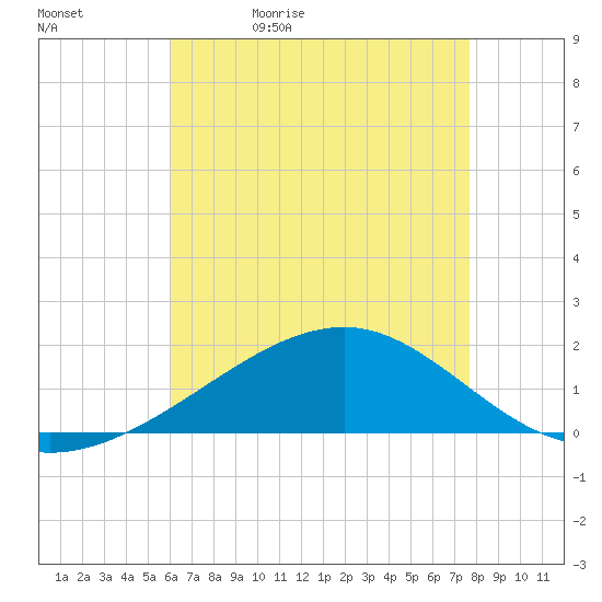 Hollingsworth Point tide chart for Sunday, May 12, 2024