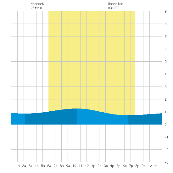 Hollingsworth Point tide chart for Saturday, May 18, 2024