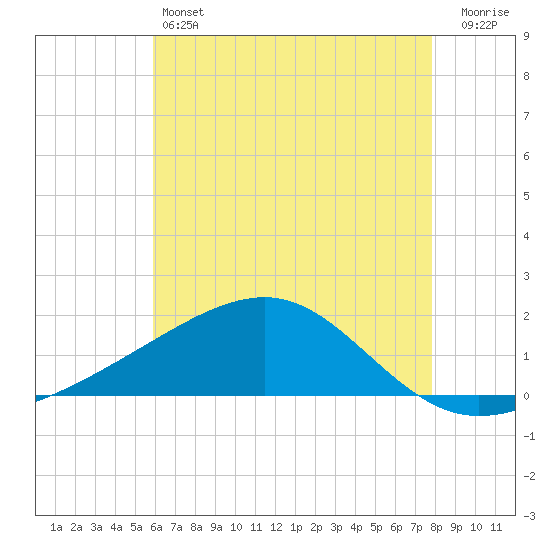 Hollingsworth Point tide chart for Friday, May 24, 2024