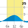 Hollingsworth Point tide chart for Saturday, May 25, 2024