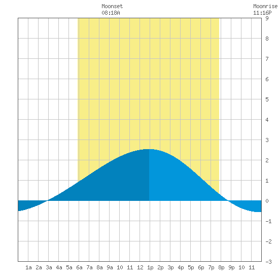 Hollingsworth Point tide chart for Sunday, May 26, 2024