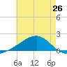 Hollingsworth Point tide chart for Sunday, May 26, 2024