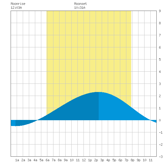 Hollingsworth Point tide chart for Tuesday, May 28, 2024