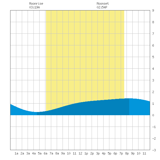 Hollingsworth Point tide chart for Friday, May 3, 2024
