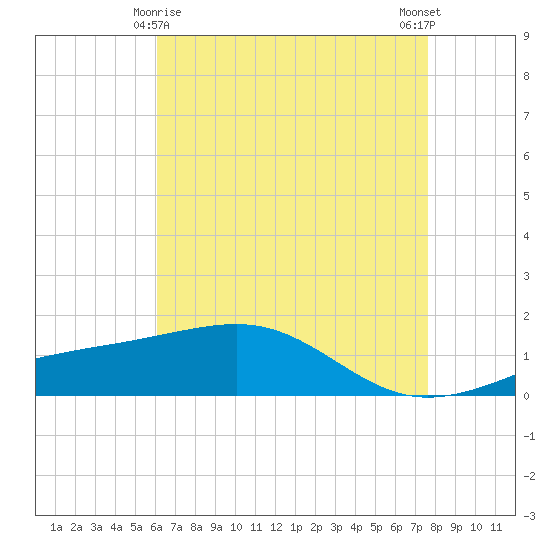 Hollingsworth Point tide chart for Monday, May 6, 2024