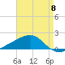 Hollingsworth Point tide chart for Wednesday, May 8, 2024