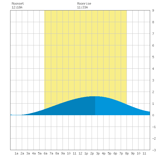 Hollingsworth Point tide chart for Wednesday, June 12, 2024
