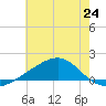 Hollingsworth Point tide chart for Monday, June 24, 2024