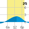 Hollingsworth Point tide chart for Tuesday, June 25, 2024