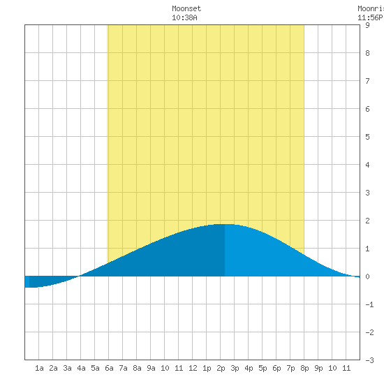 Hollingsworth Point tide chart for Wednesday, June 26, 2024