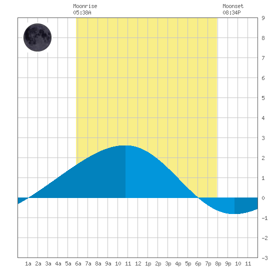 Hollingsworth Point tide chart for Thursday, June 6, 2024