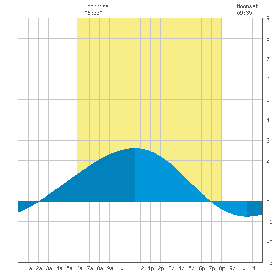 Hollingsworth Point tide chart for Friday, June 7, 2024
