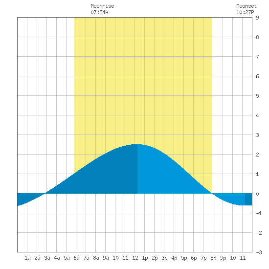 Hollingsworth Point tide chart for Saturday, June 8, 2024
